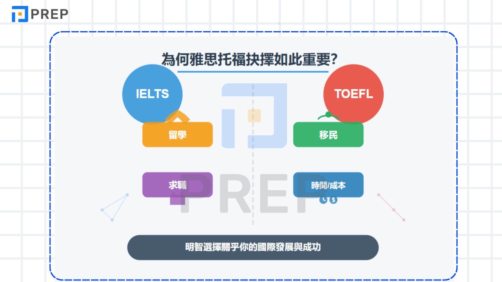 為何雅思托福抉擇如此重要?