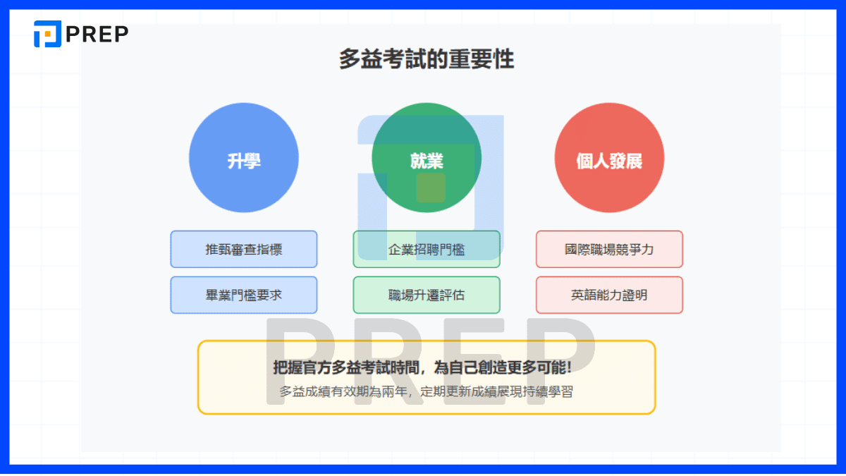 為何掌握最新官方多益考試時間至關重要?