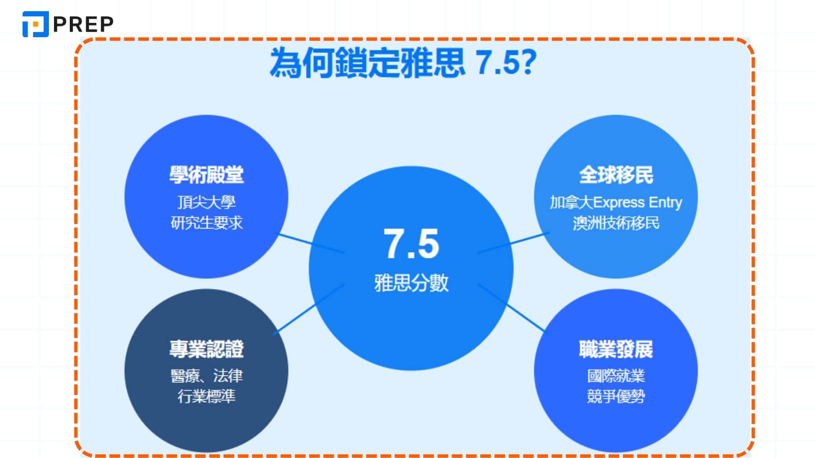 為何鎖定雅思 7.5?