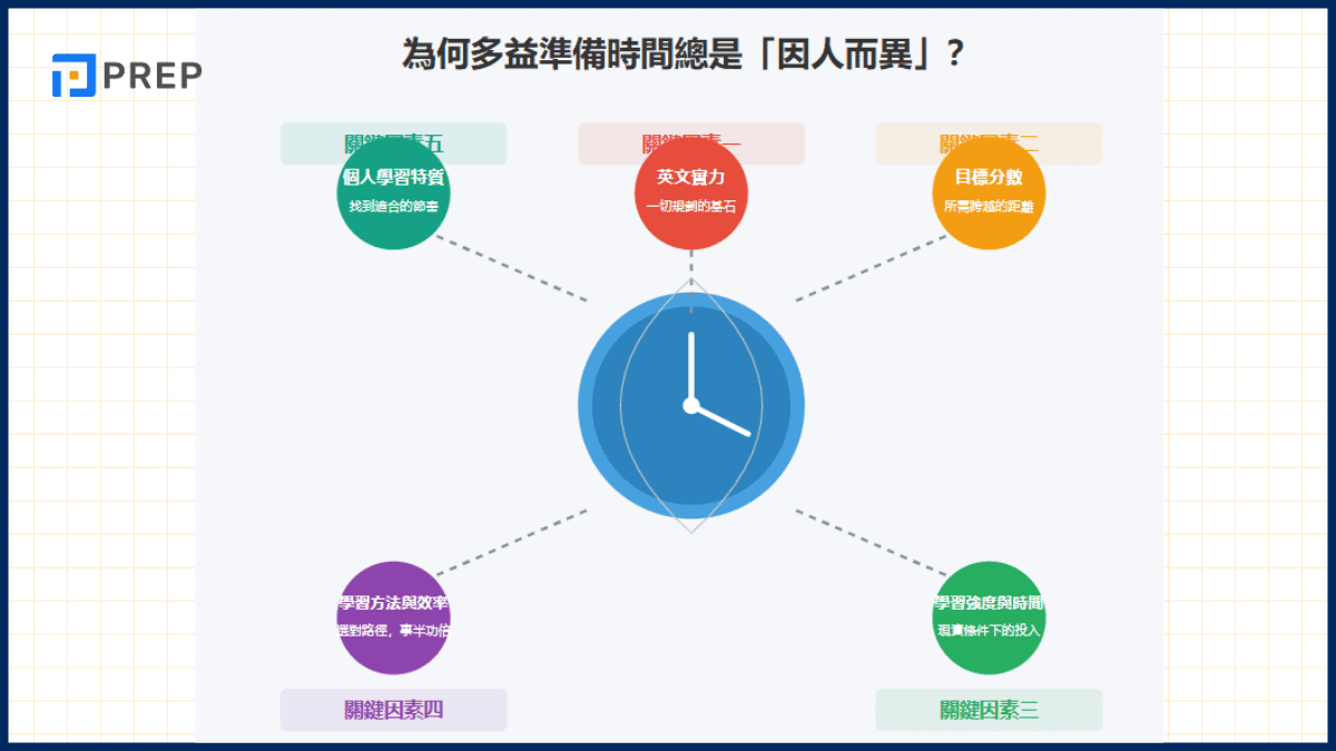 為何多益準備時間總是「因人而異」?