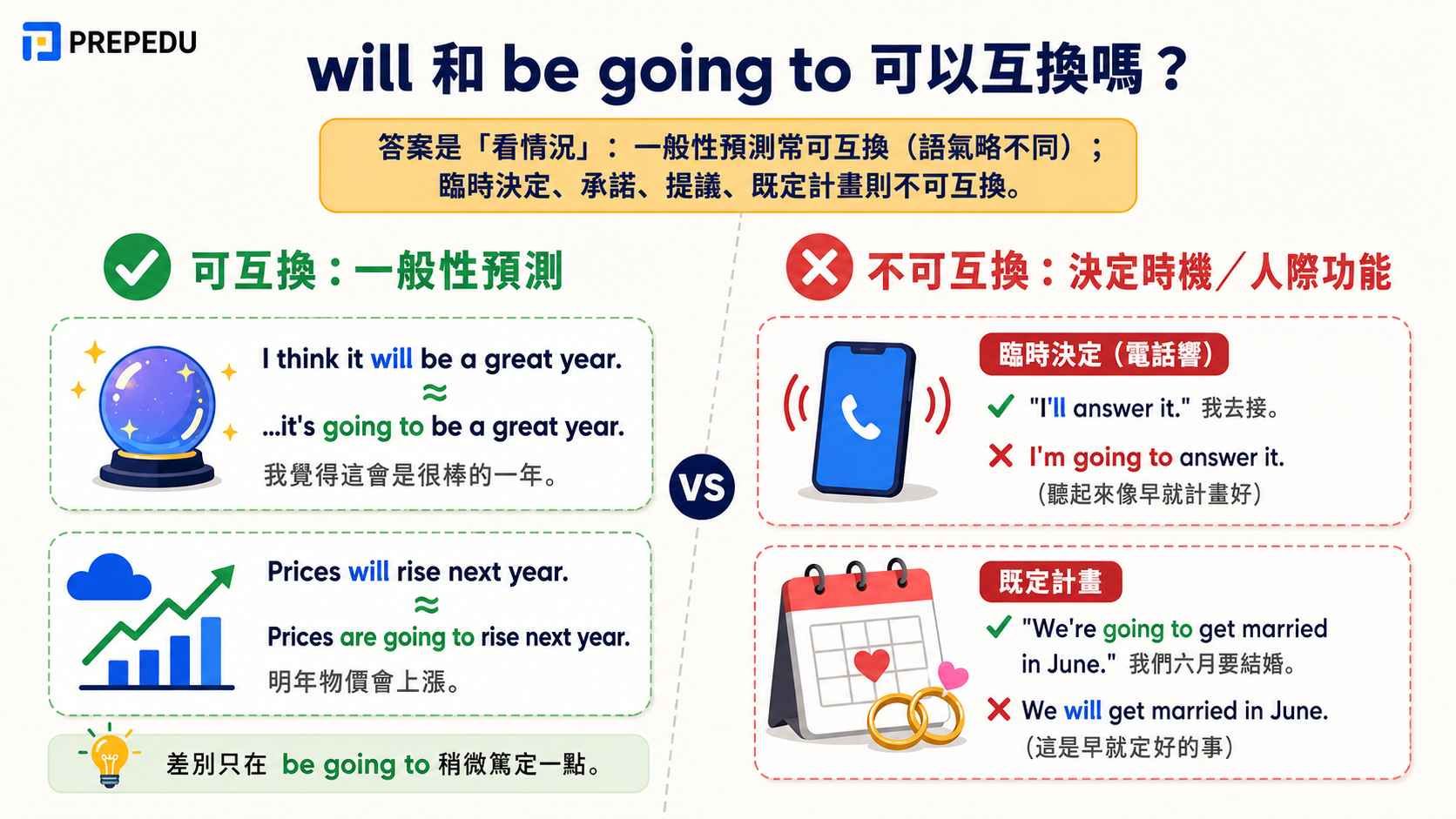 will-be-going-to-interchangeable-or-not.jpg