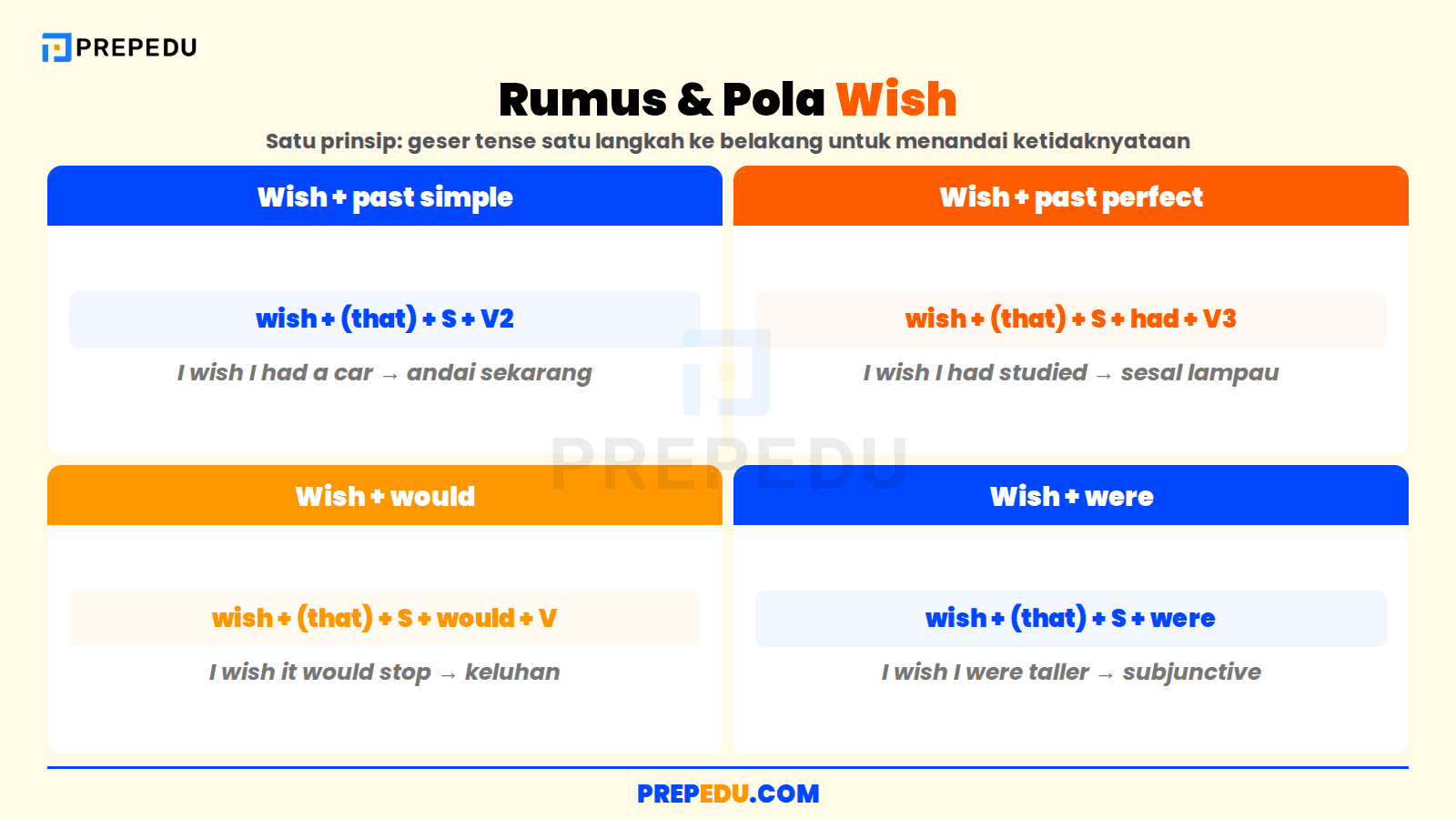 Empat pola rumus "wish" dalam bahasa Inggris