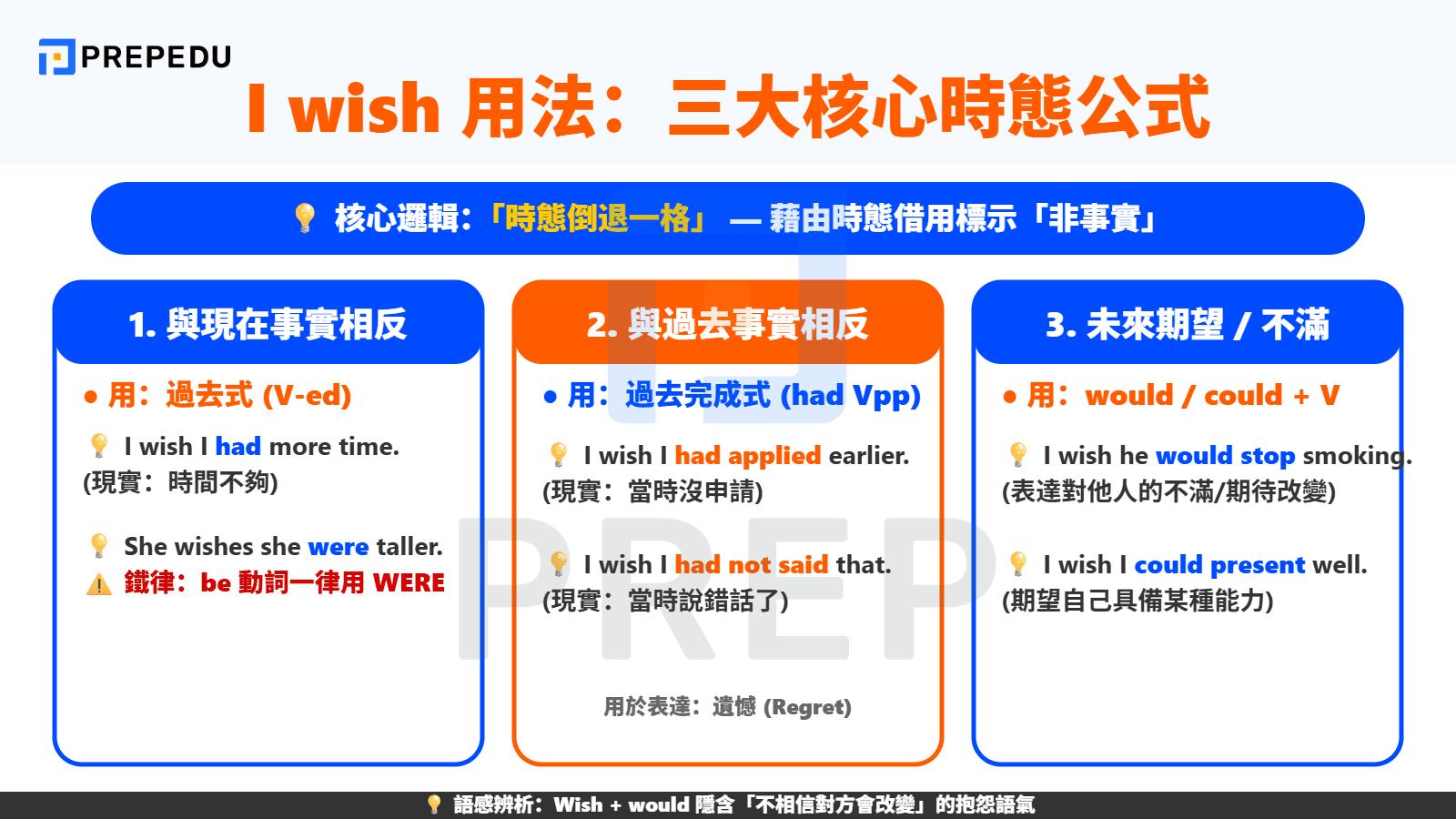 I wish 用法：三大核心時態與假設語氣公式