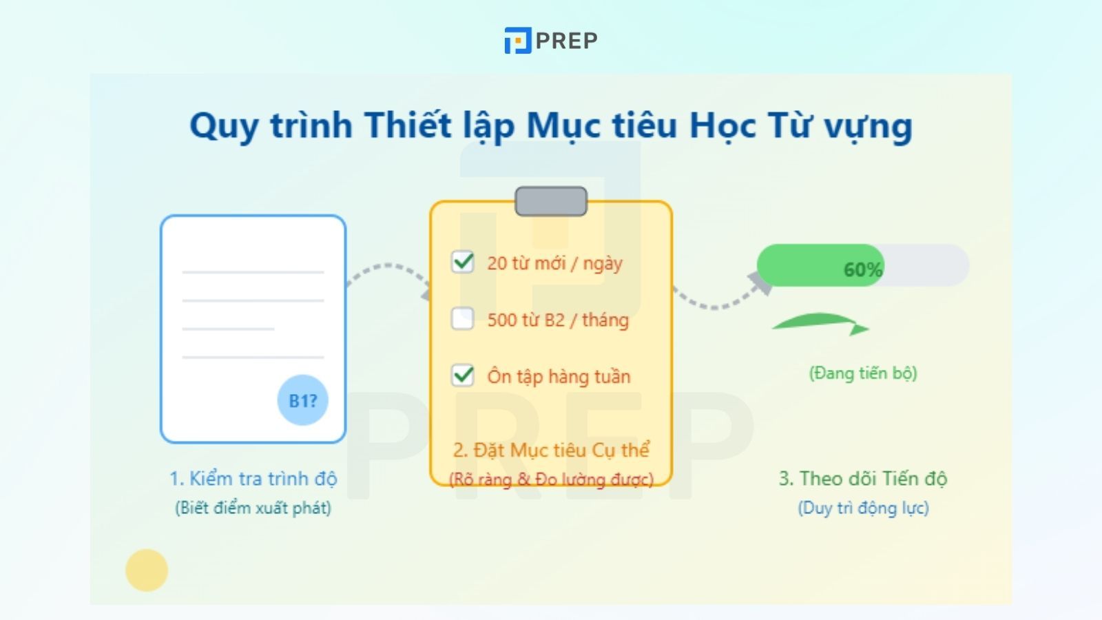 xac-dinh-trinh-do-hien-tai.jpg