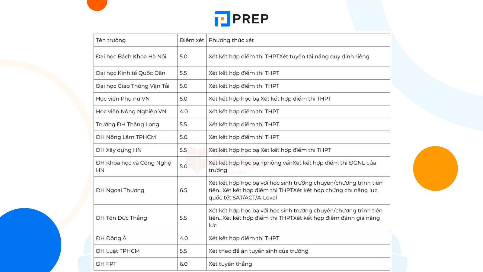 xét tuyển đại học bằng ielts